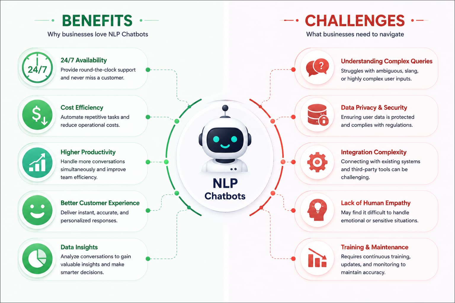 NLP chatbot benefits and challenges infographic for business adoption.