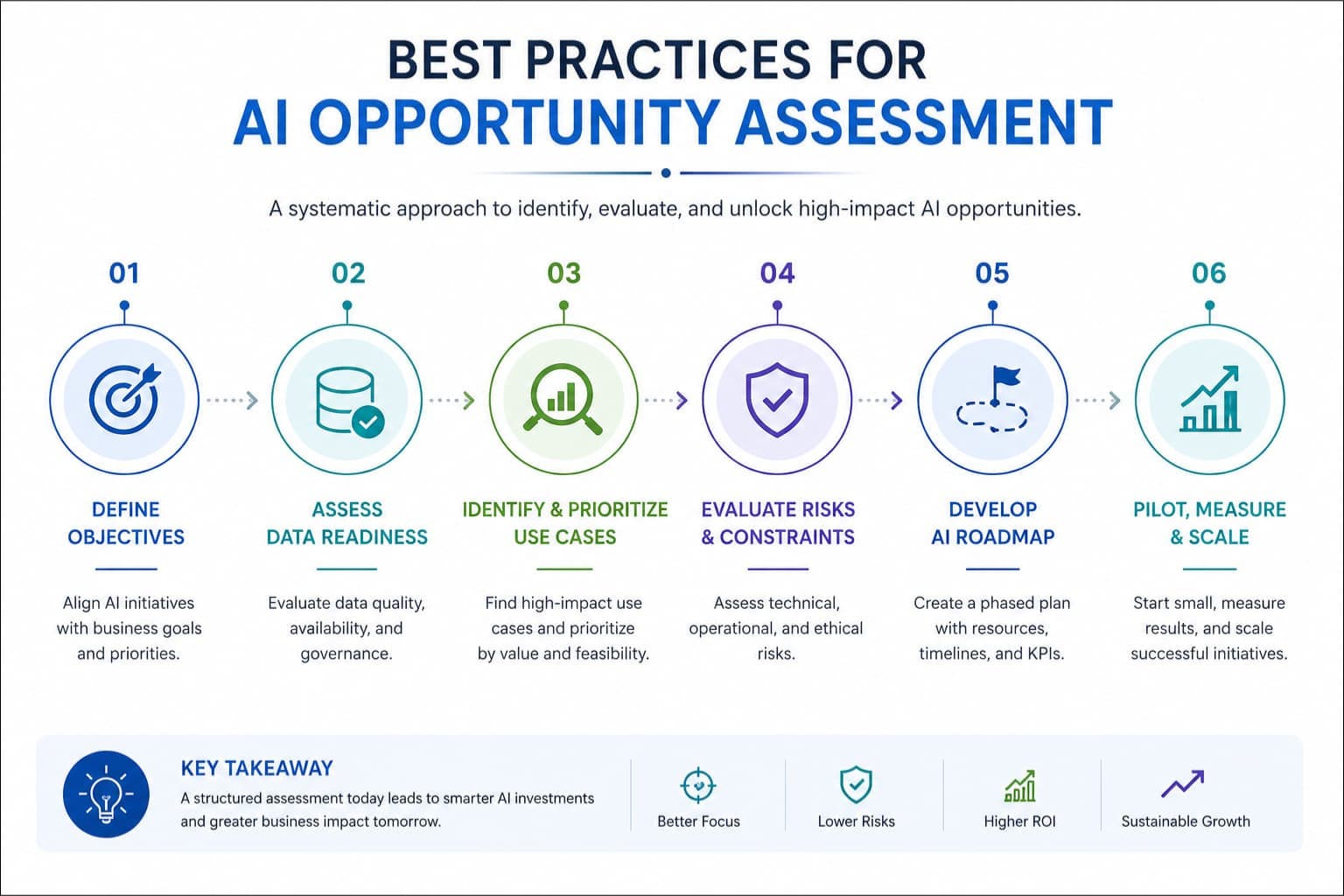 AI opportunity assessment roadmap with six strategic steps.