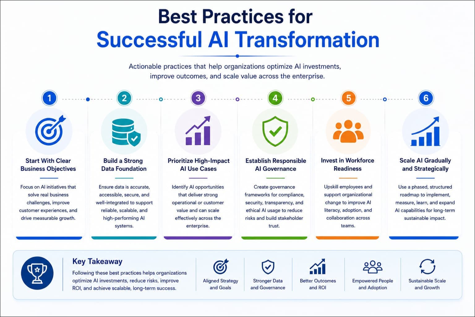 AI transformation best practices for sustainable business success.