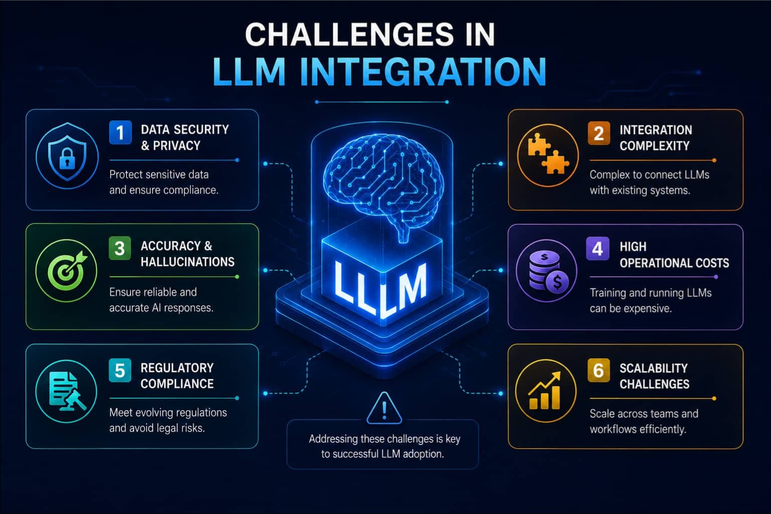 Key challenges in LLM integration including security, scalability, costs, and compliance.