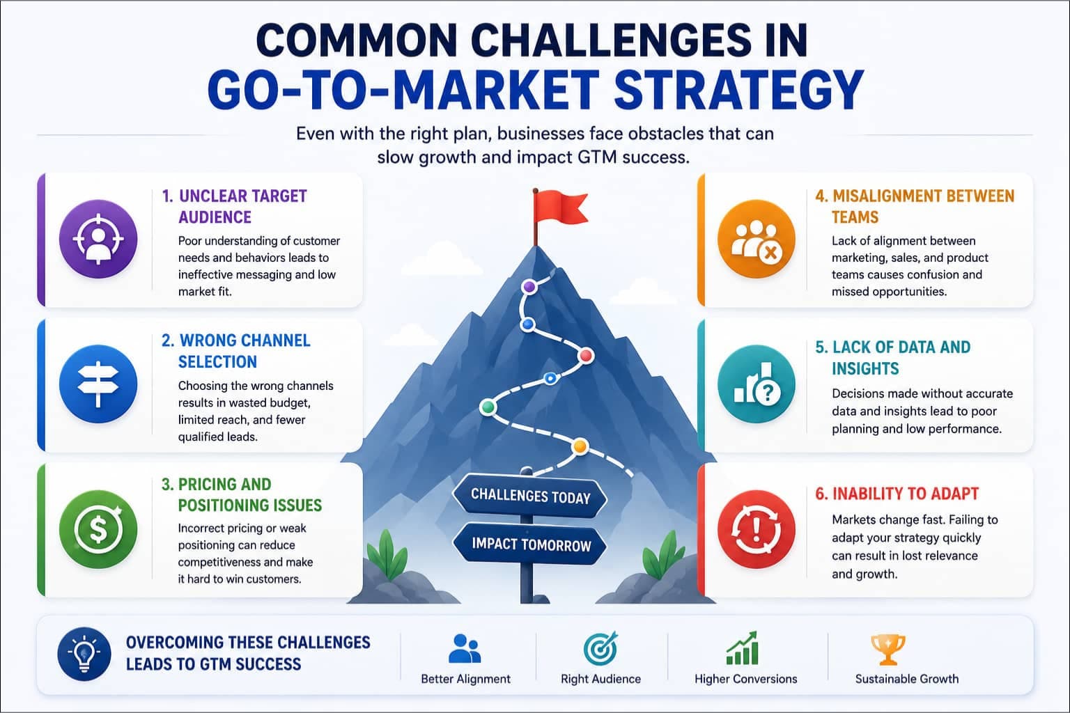 Common go-to-market strategy challenges with audience targeting, channel selection, team alignment, and growth obstacles.