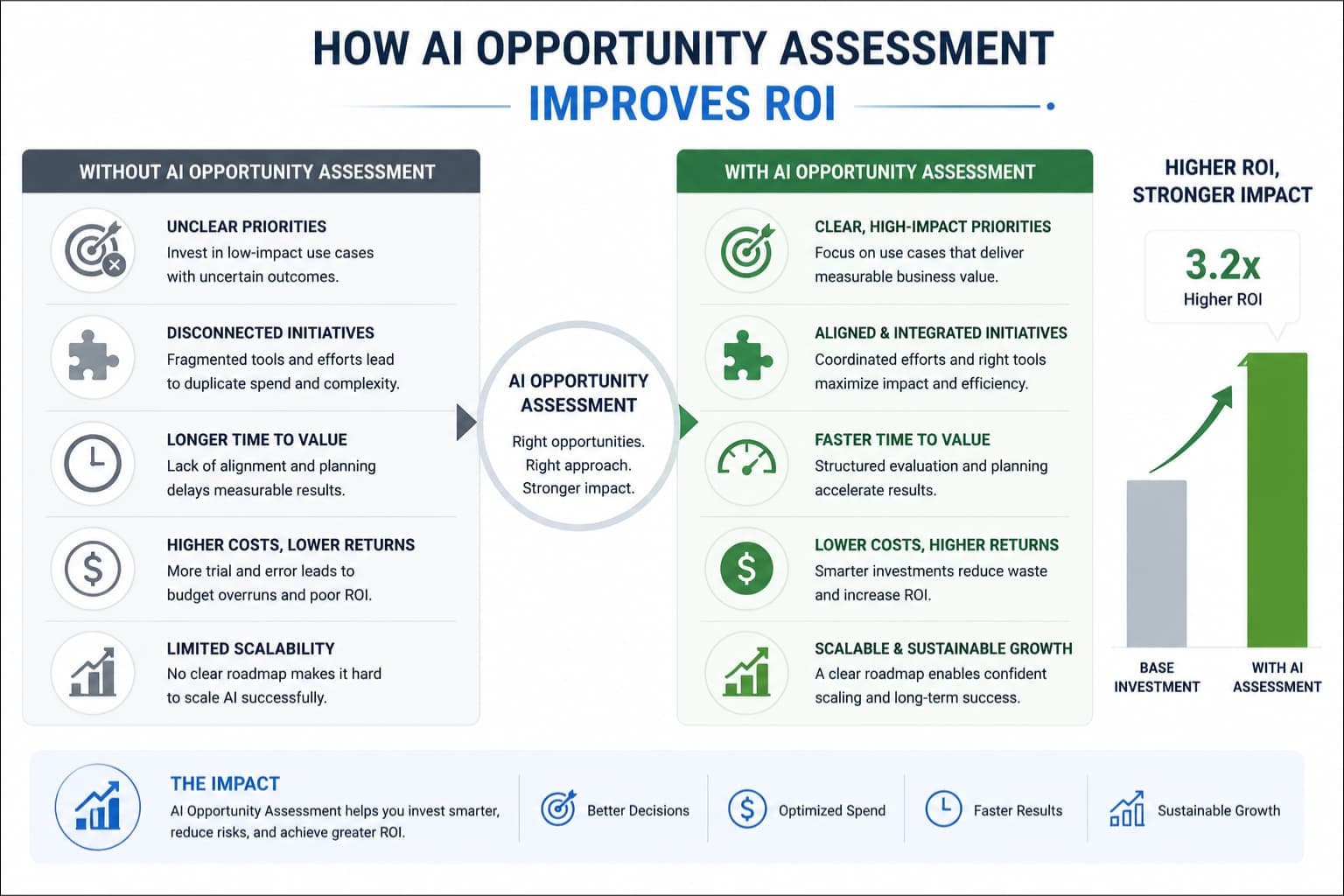 AI opportunity assessment ROI comparison and impact.
