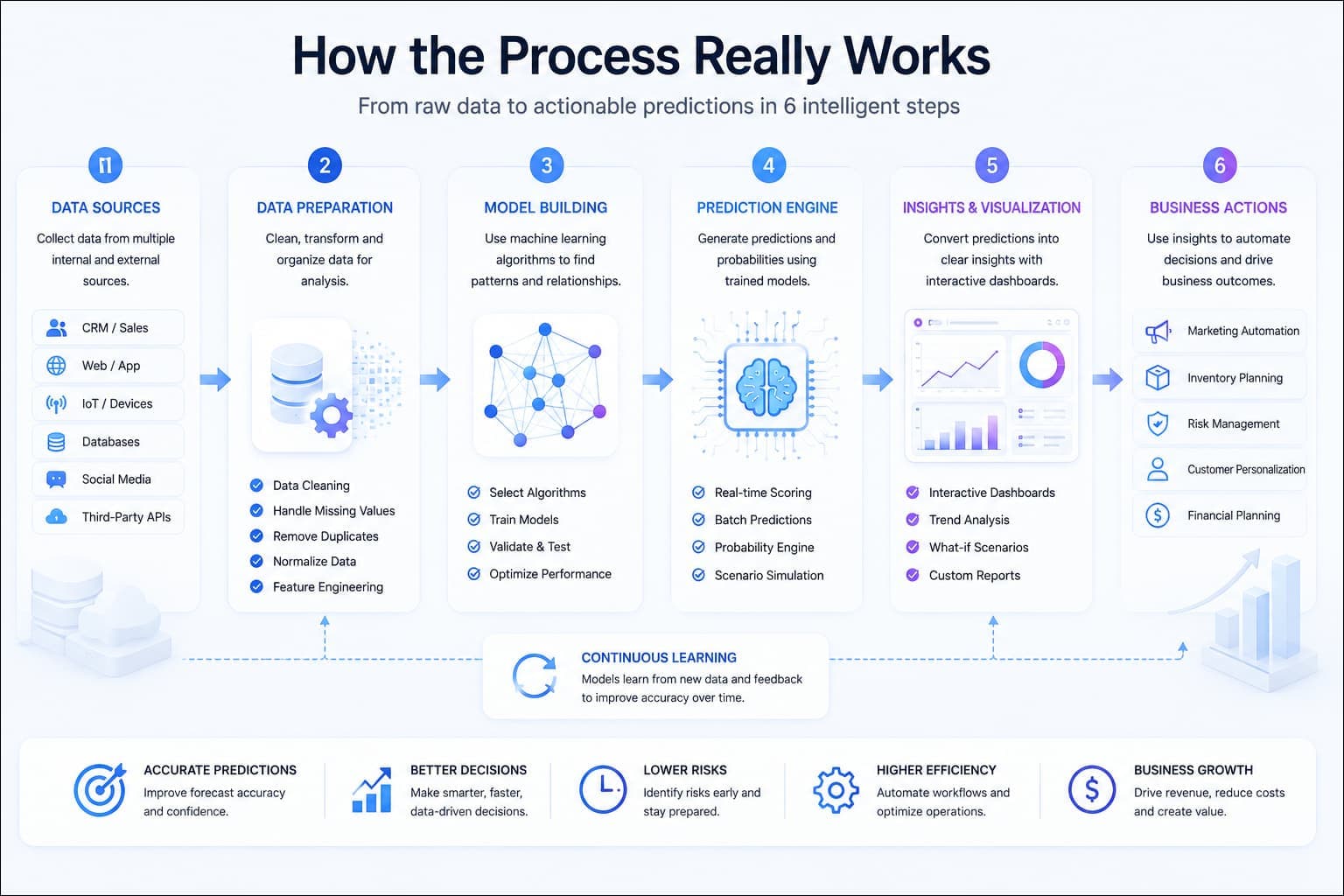 Predictive analytics workflow infographic showing data collection, machine learning, forecasting, and business decision-making.