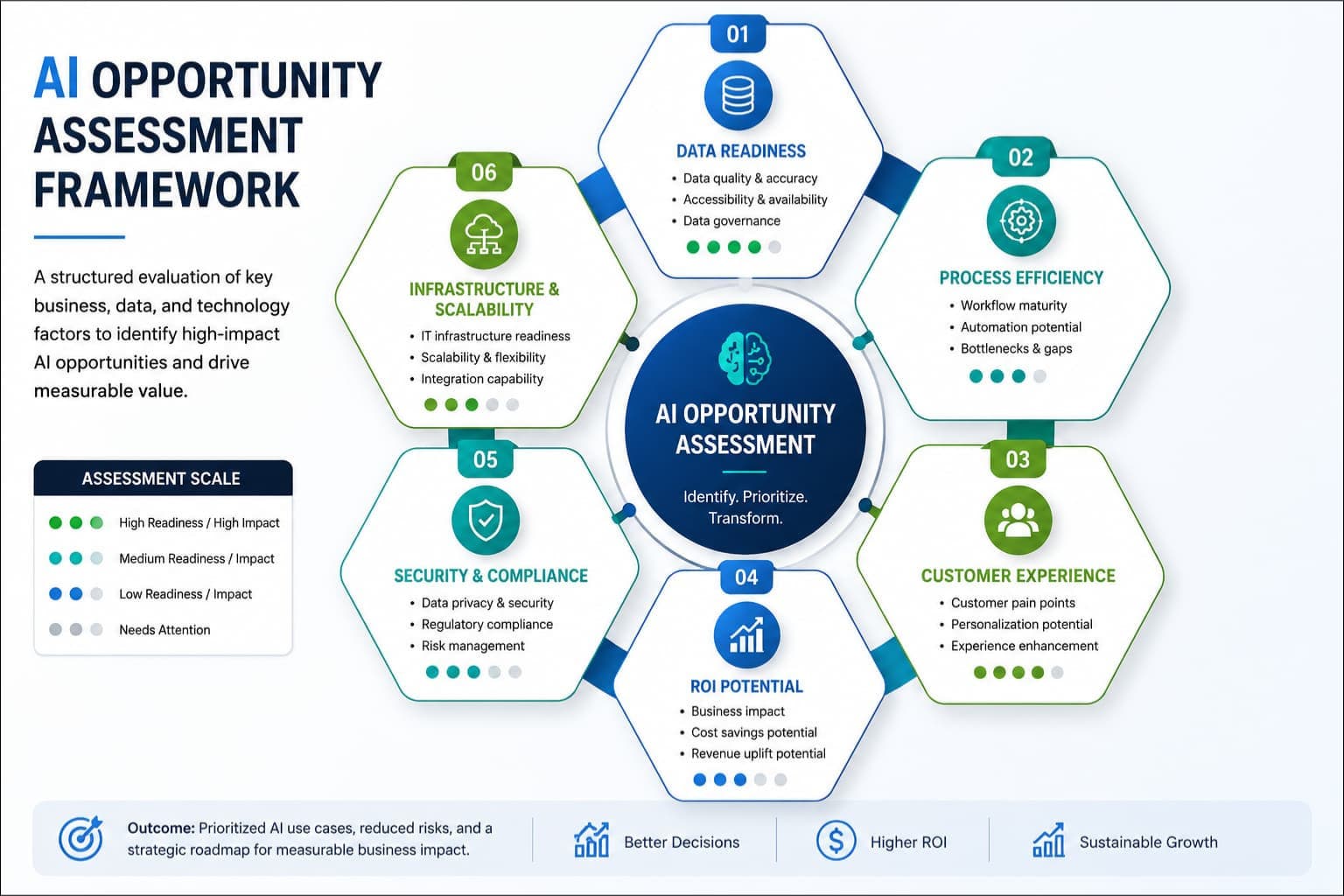 AI opportunity assessment framework showing key evaluation areas.