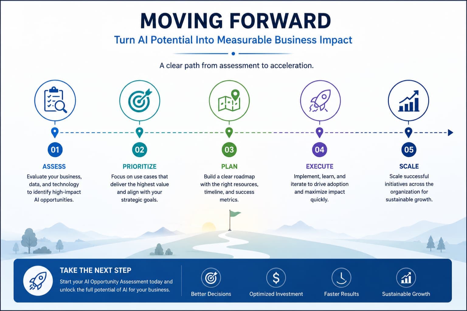 AI strategy roadmap from assessment to scalable business growth.