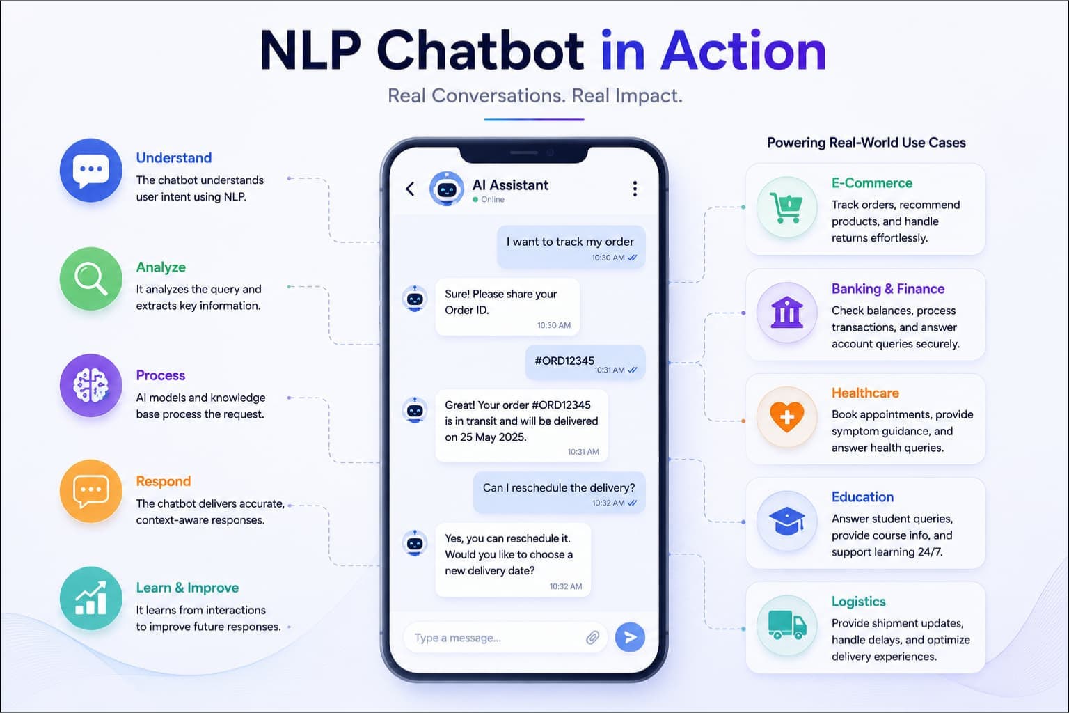 NLP chatbot workflow showing intent analysis and automated responses.