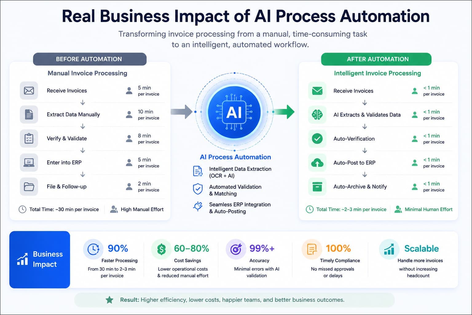 AI automation streamlining invoice processing and reducing costs.