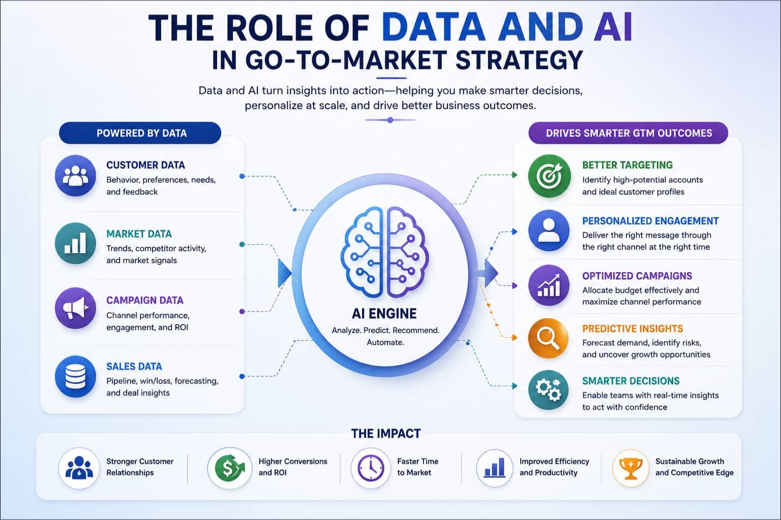 Infographic showing the role of data and AI in go-to-market strategy with analytics, automation, and customer targeting.