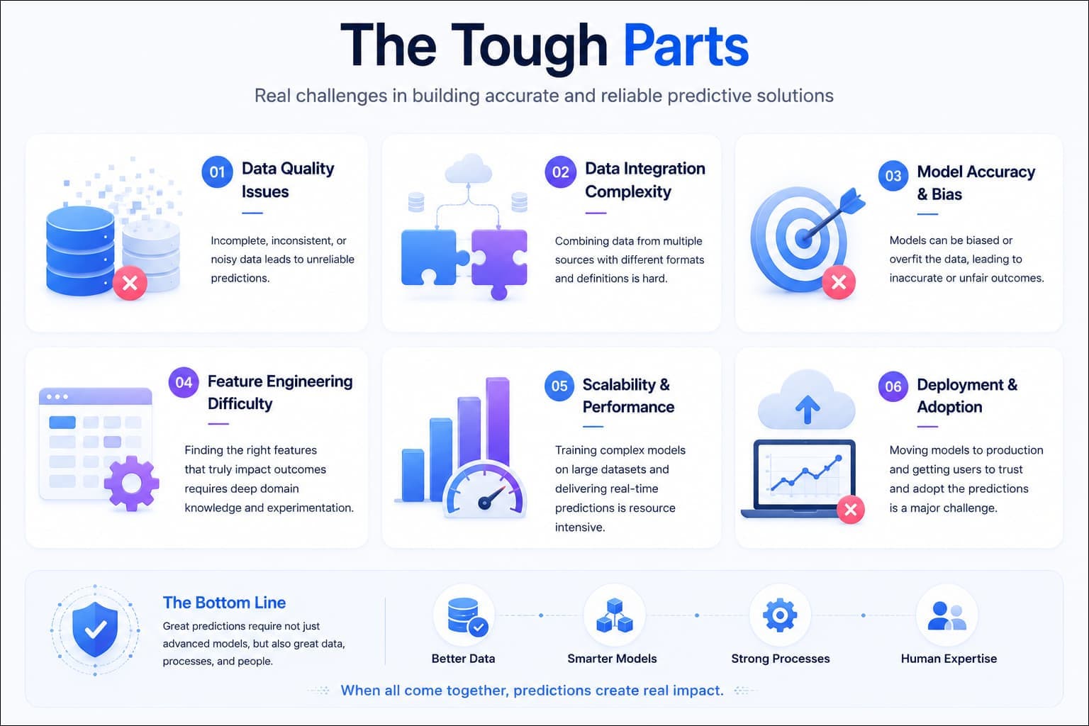 The major challenges of predictive analytics, including data quality, AI bias, scalability, and deployment issues.
