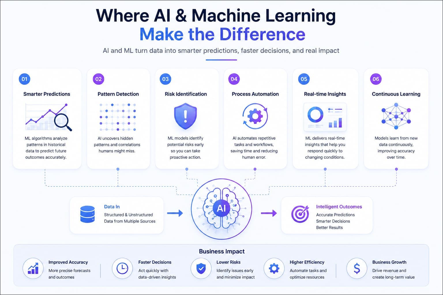 AI and machine learning infographic showing predictive models, automation, real-time insights, and intelligent business outcomes.