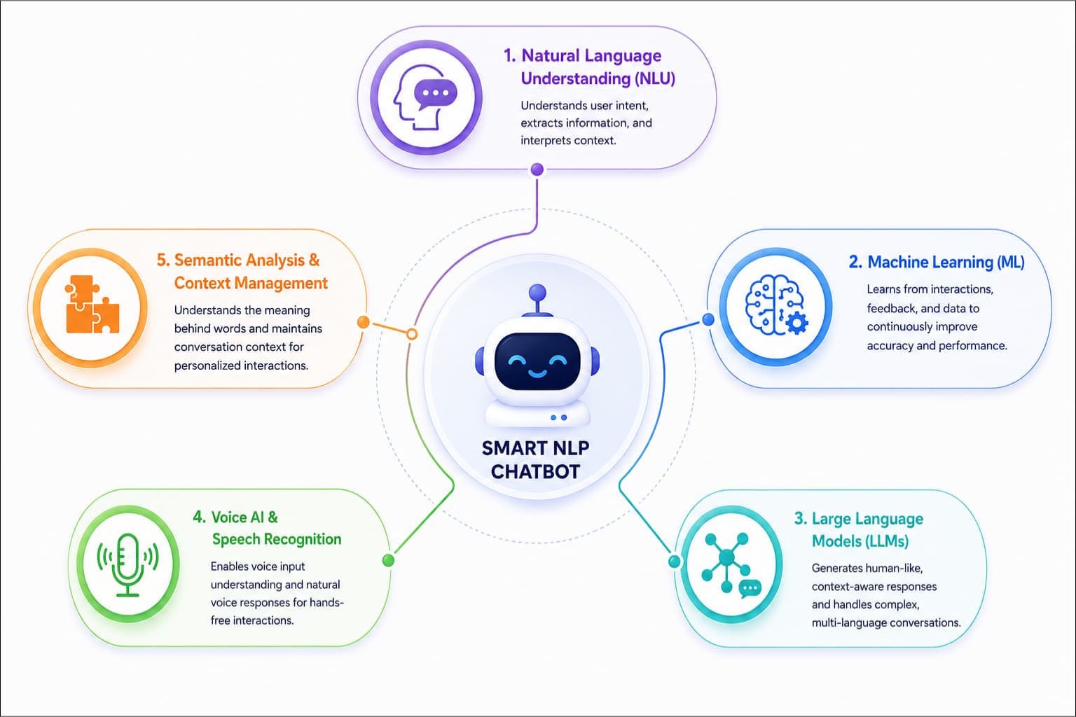 Smart NLP chatbot architecture with NLU, ML, LLMs, voice AI, and context.