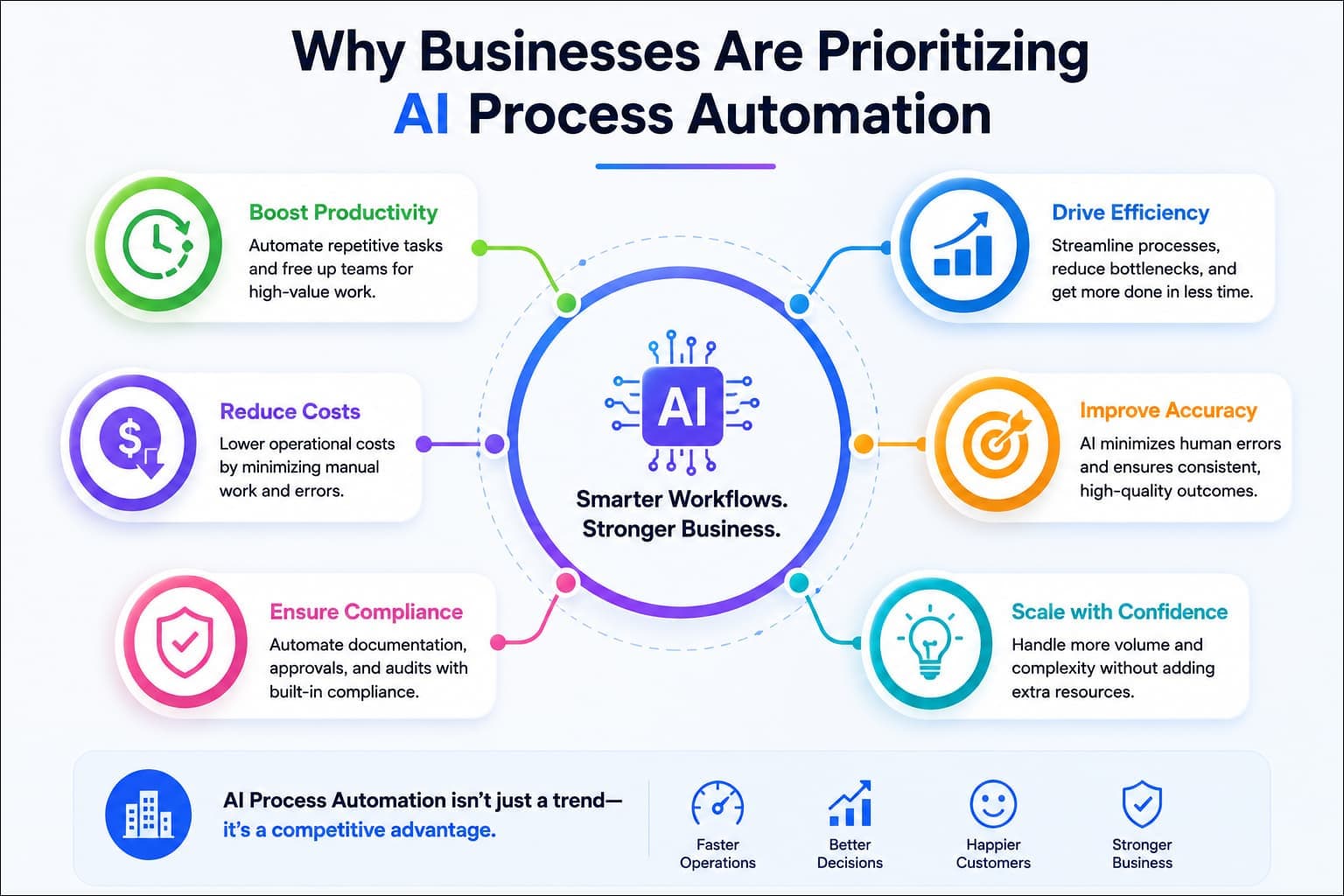 Benefits of AI process automation for productivity and growth.