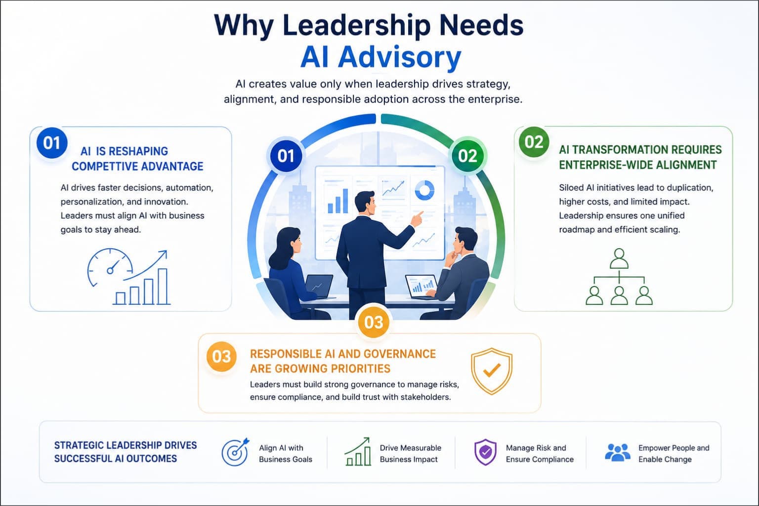 Leadership-driven AI advisory framework for enterprise transformation.