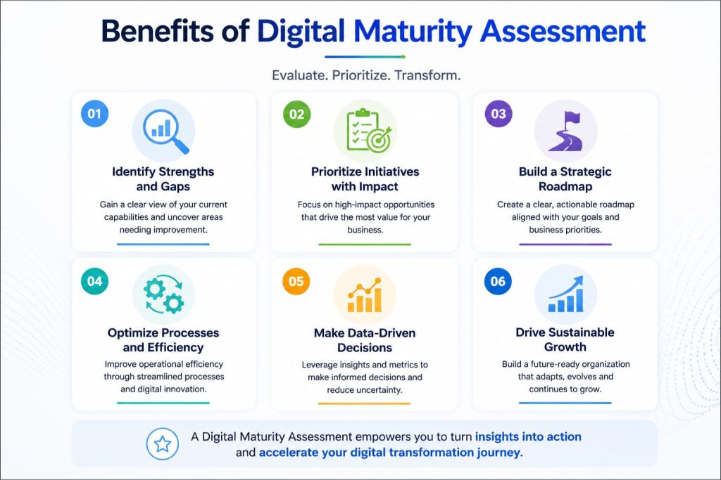 Benefits of a Digital Maturity Assessment infographic showing six business advantages.
