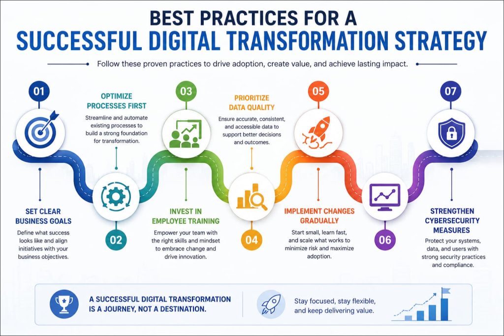 Digital transformation roadmap with strategy, training, and security.