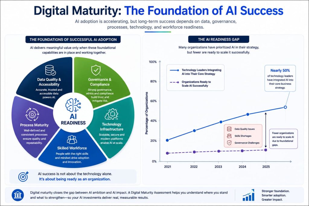Digital maturity and AI infographic showing AI readiness foundations and adoption challenges.