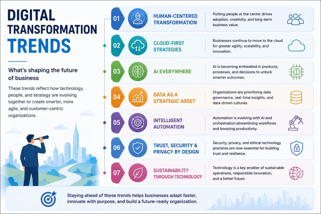 Digital transformation trends highlighting future business priorities.