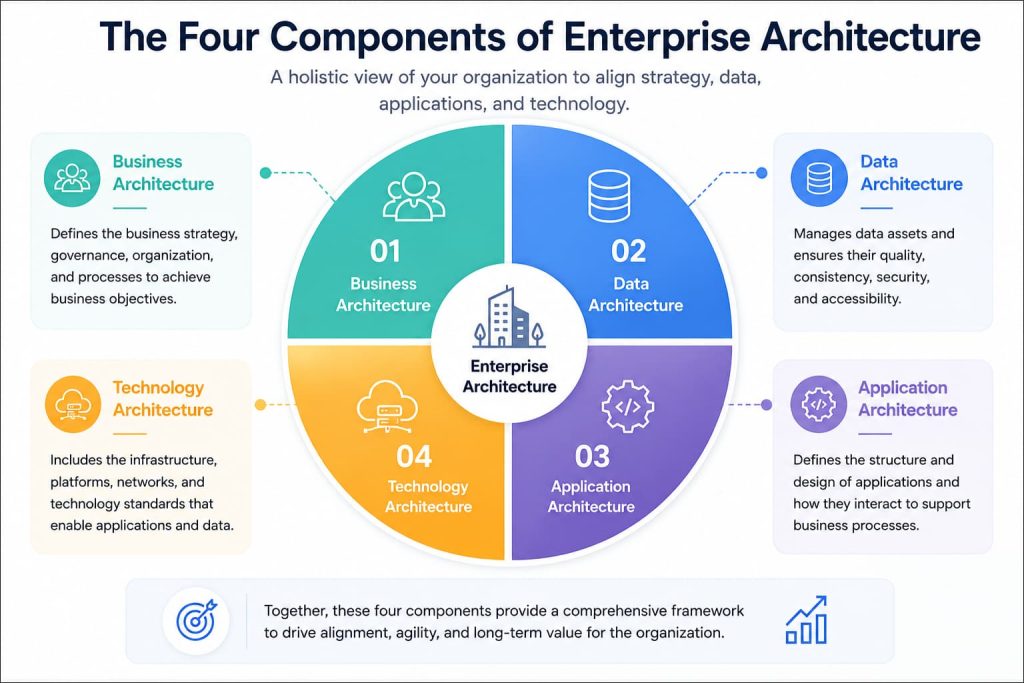 Four components of enterprise architecture shown in a segmented pie chart.