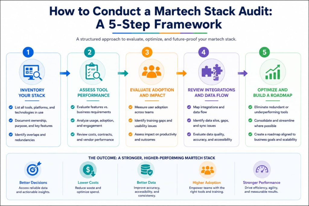 5-step martech stack audit framework from inventory to optimization.