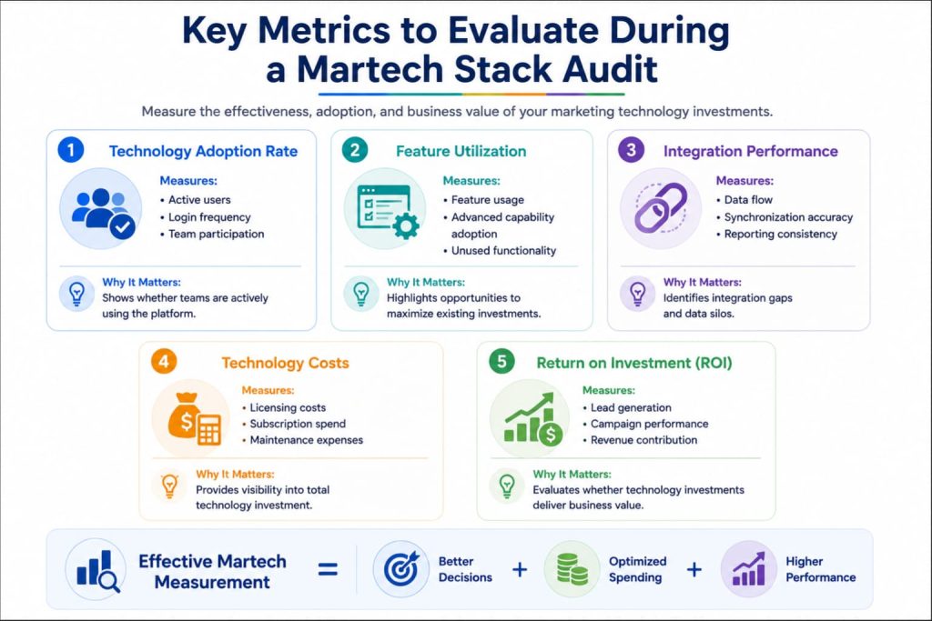 Infographic showing five key metrics for a martech stack audit.