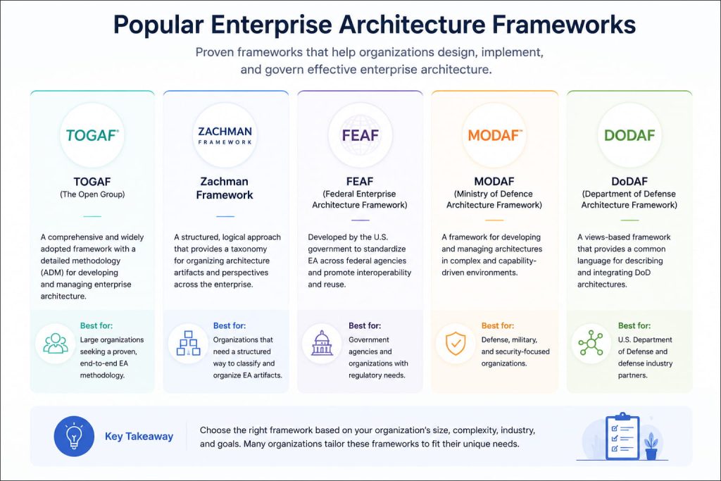 Enterprise architecture frameworks comparison with five models.