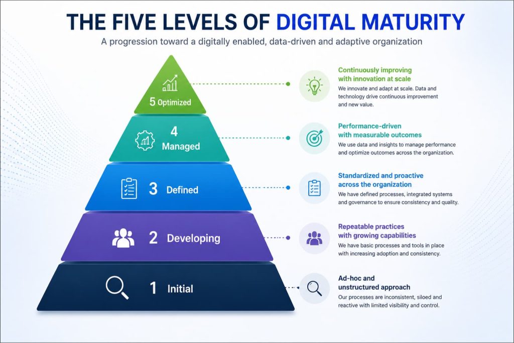 Five-level digital maturity pyramid showing progression from Initial to Optimized maturity.