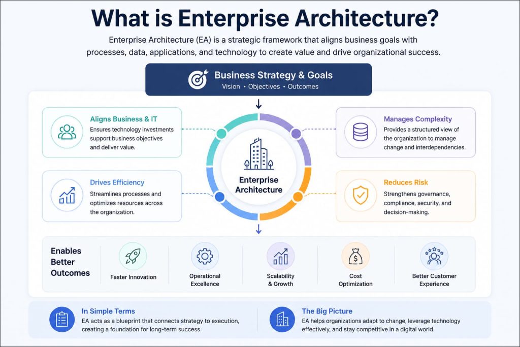 Enterprise architecture framework connecting business strategy and technology.