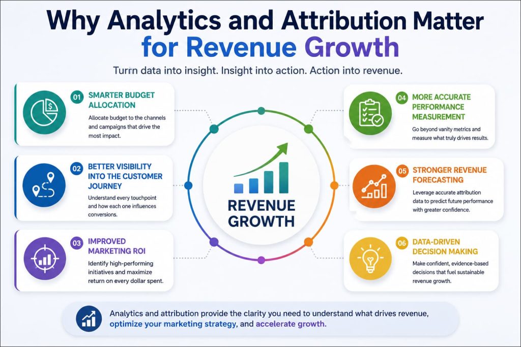Analytics and attribution support revenue growth and marketing performance.