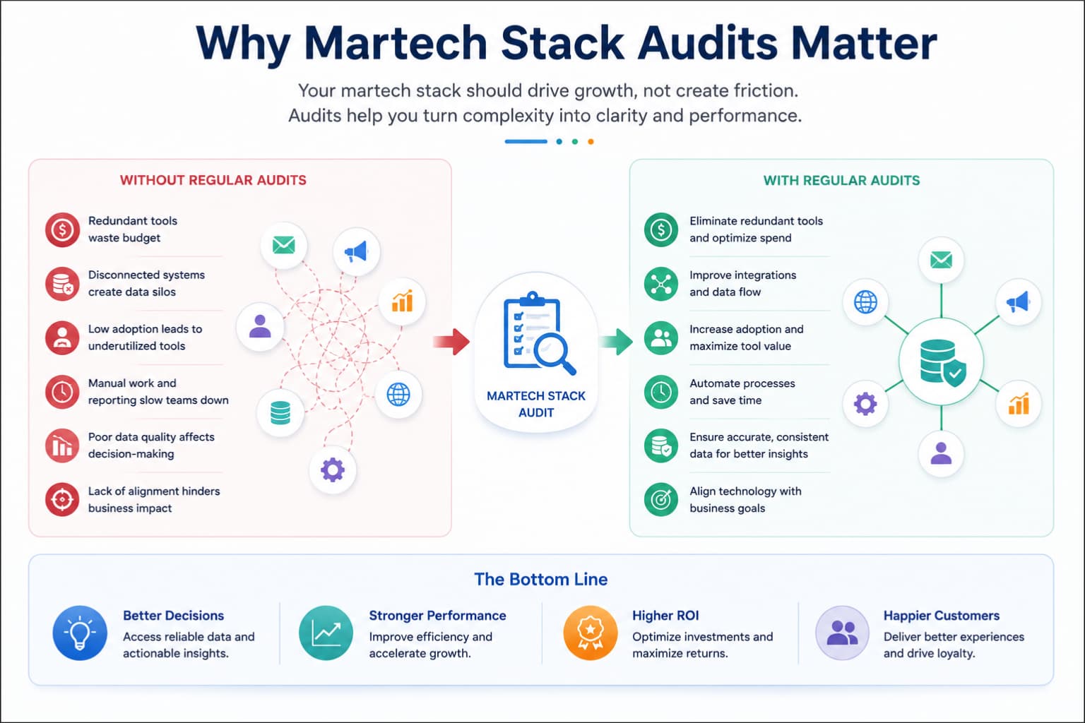 Martech audit infographic comparing unmanaged and optimized tech stacks.