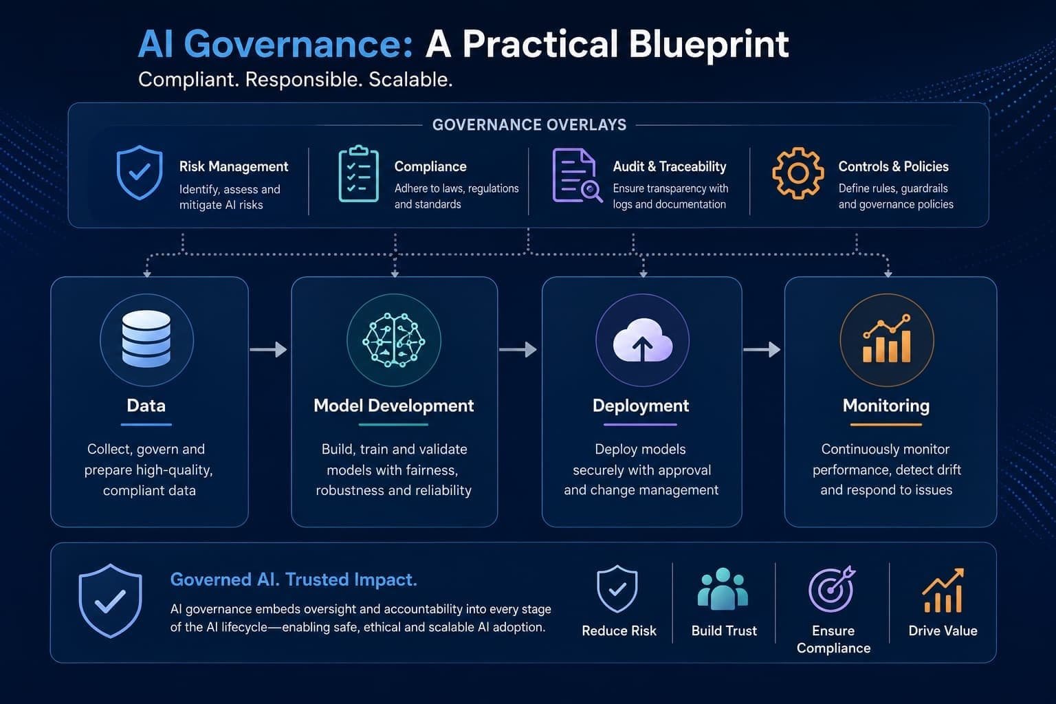 AI Governance: A Practical Blueprint for Compliant, Responsible, and Scalable AI