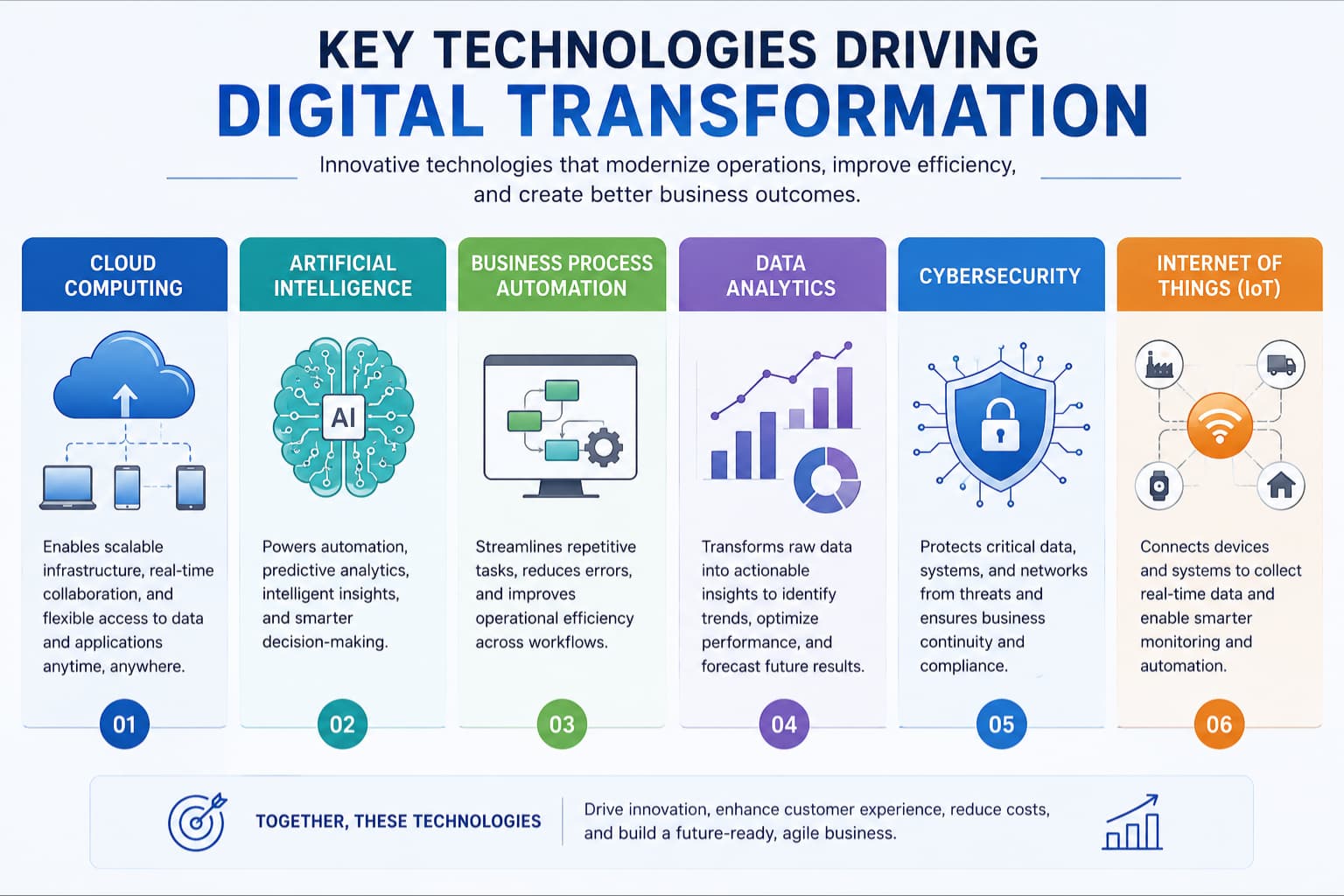 Key Digital transformation technologies featuring AI, cloud, IoT and automation.